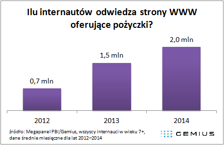 Megapanel PBI/Gemius Ile internautów odwiedza strony WWW oferujące pożyczki?