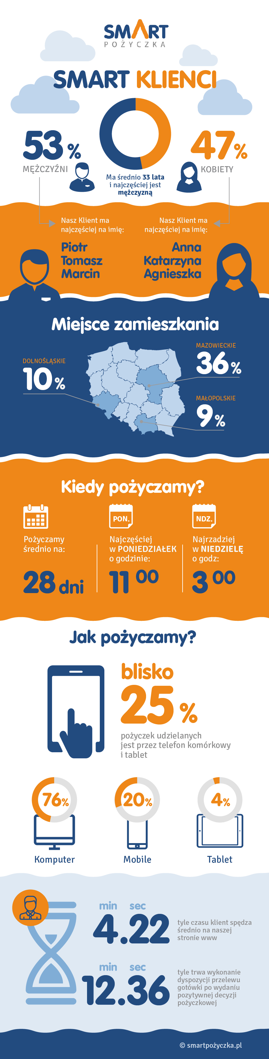 Infografika : Klienci firmy pożyczkowej Infografika: Kim jest klient firmy pożyczkowej?